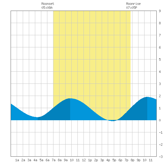 Elliott Key tide chart for Tuesday, August 29, 2023