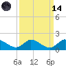 Elliott Key tide chart for Thursday, September 14, 2023