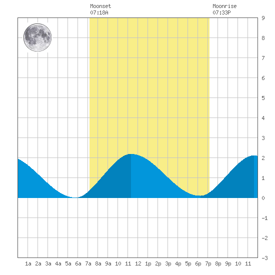 Elliott Key tide chart for Friday, September 29, 2023