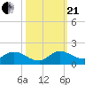Elliott Key tide chart for Saturday, October 21, 2023