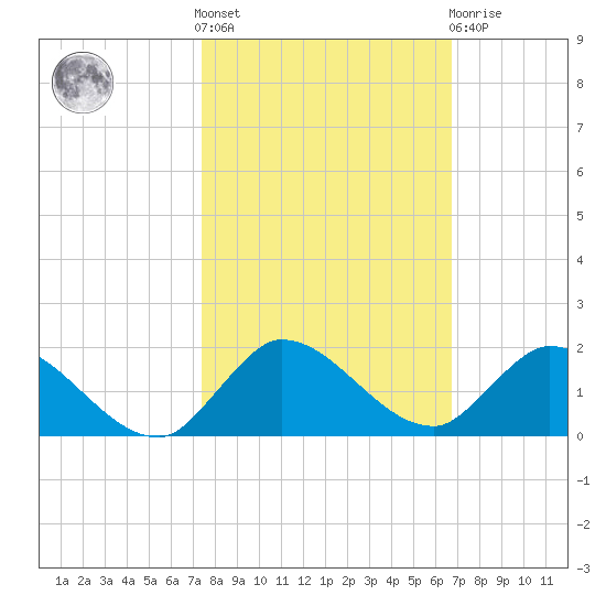Elliott Key tide chart for Saturday, October 28, 2023