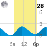 Elliott Key tide chart for Saturday, October 28, 2023