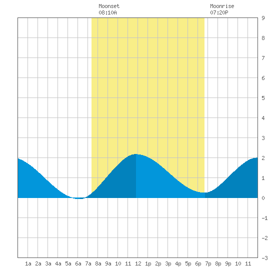 Elliott Key tide chart for Sunday, October 29, 2023