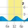 Elliott Key tide chart for Monday, October 2, 2023
