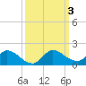 Elliott Key tide chart for Tuesday, October 3, 2023