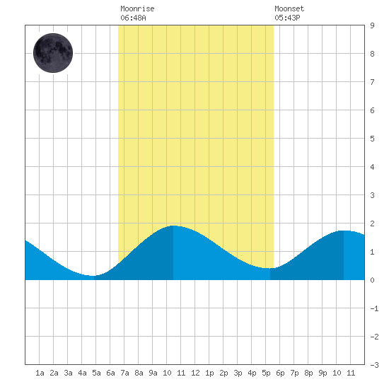 Elliott Key tide chart for Monday, November 13, 2023