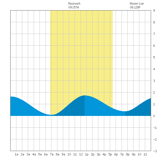 Elliott Key tide chart for Thursday, November 30, 2023