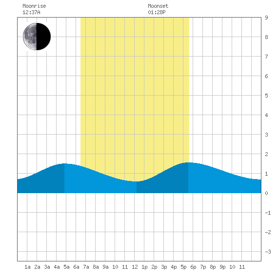 Elliott Key tide chart for Sunday, November 5, 2023