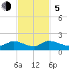 Elliott Key tide chart for Sunday, November 5, 2023