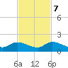 Elliott Key tide chart for Tuesday, November 7, 2023
