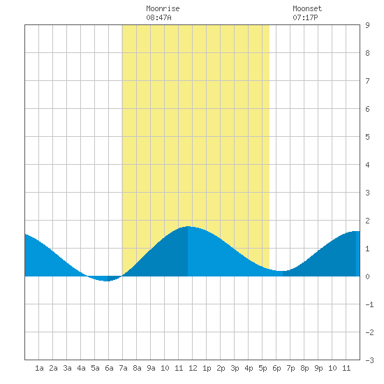 Elliott Key tide chart for Thursday, December 14, 2023