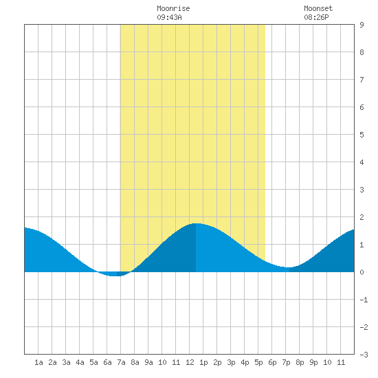 Elliott Key tide chart for Friday, December 15, 2023