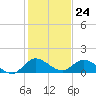 Elliott Key tide chart for Sunday, December 24, 2023
