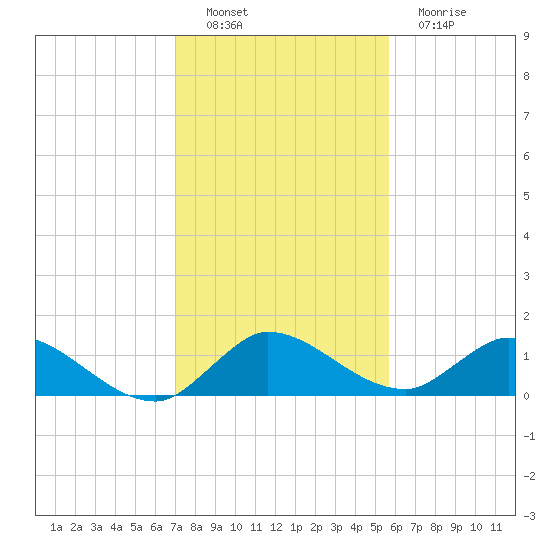 Elliott Key tide chart for Thursday, December 28, 2023