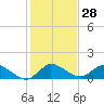 Elliott Key tide chart for Thursday, December 28, 2023