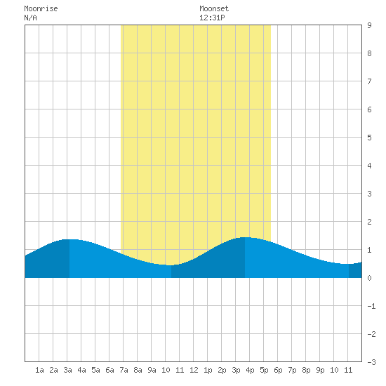 Elliott Key tide chart for Monday, December 4, 2023