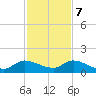 Elliott Key tide chart for Thursday, December 7, 2023