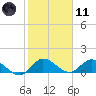 Elliott Key tide chart for Thursday, January 11, 2024