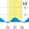 Elliott Key tide chart for Saturday, January 13, 2024
