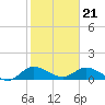 Elliott Key tide chart for Sunday, January 21, 2024