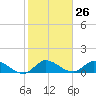 Elliott Key tide chart for Friday, January 26, 2024
