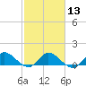 Elliott Key tide chart for Tuesday, February 13, 2024