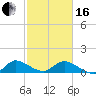 Elliott Key tide chart for Friday, February 16, 2024