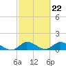 Elliott Key tide chart for Thursday, February 22, 2024