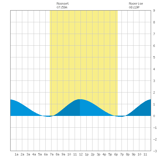Elliott Key tide chart for Monday, February 26, 2024
