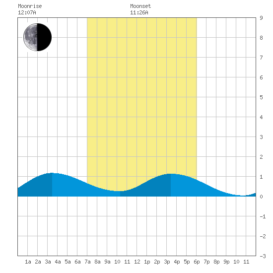 Elliott Key tide chart for Friday, February 2, 2024