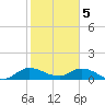 Elliott Key tide chart for Monday, February 5, 2024