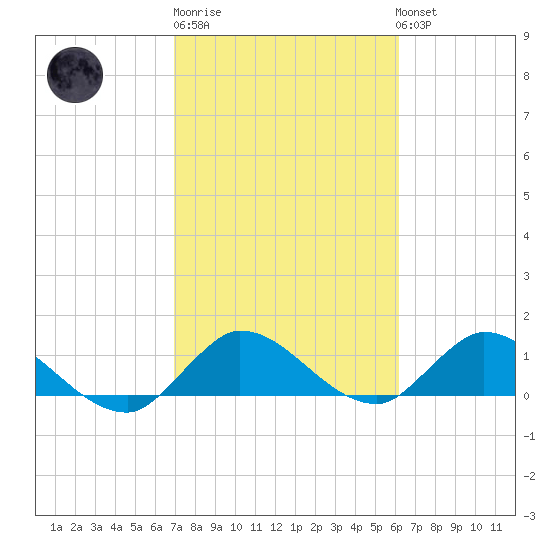 Elliott Key tide chart for Friday, February 9, 2024