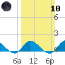 Elliott Key tide chart for Sunday, March 10, 2024