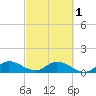 Elliott Key tide chart for Friday, March 1, 2024