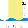 Elliott Key tide chart for Thursday, March 21, 2024