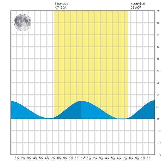 Elliott Key tide chart for Monday, March 25, 2024