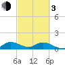 Elliott Key tide chart for Sunday, March 3, 2024