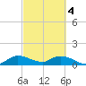 Elliott Key tide chart for Monday, March 4, 2024