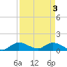 Elliott Key tide chart for Wednesday, April 3, 2024