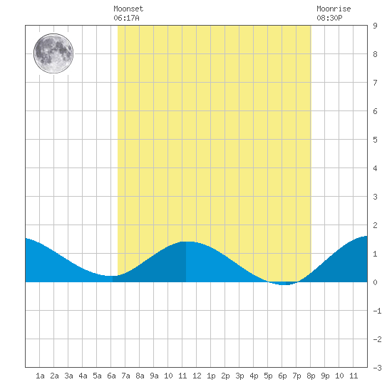 Elliott Key tide chart for Thursday, May 23, 2024