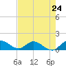 Elliott Key tide chart for Friday, May 24, 2024