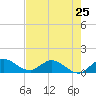 Elliott Key tide chart for Saturday, May 25, 2024