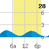 Elliott Key tide chart for Tuesday, May 28, 2024