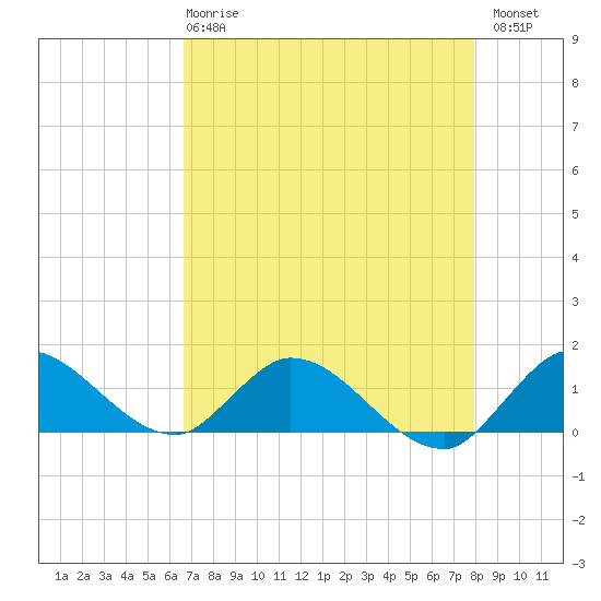 Elliott Key tide chart for Wednesday, May 8, 2024