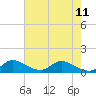 Elliott Key tide chart for Tuesday, June 11, 2024