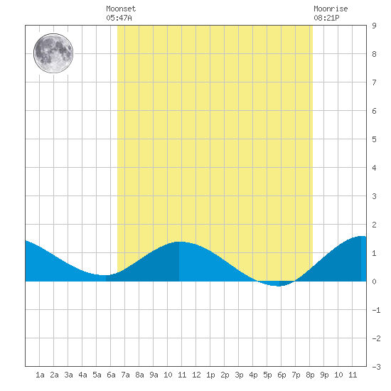 Elliott Key tide chart for Friday, June 21, 2024