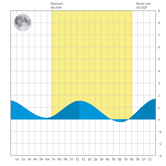 Elliott Key tide chart for Sunday, July 21, 2024