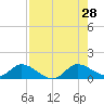 Elliott Key tide chart for Sunday, July 28, 2024