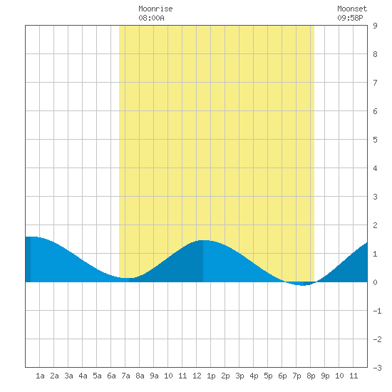 Elliott Key tide chart for Sunday, July 7, 2024