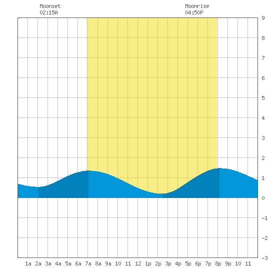 Elliott Key tide chart for Thursday, August 15, 2024
